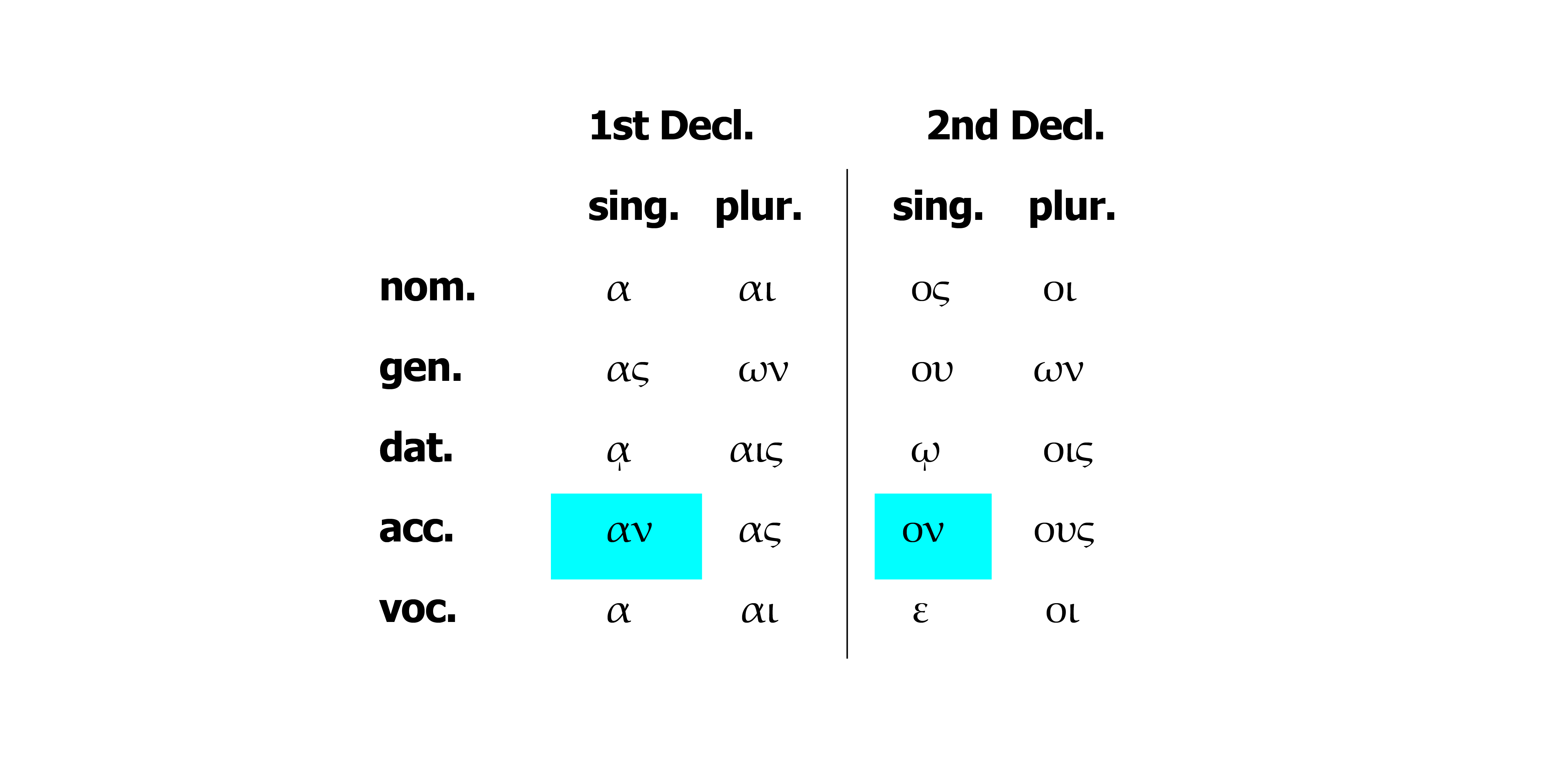 Comparison of 1st & 2nd Declensions NT Greek